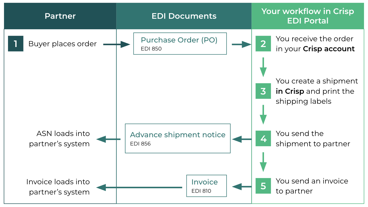 EDI with Nature s Emporium setup guide - Crisp Docs