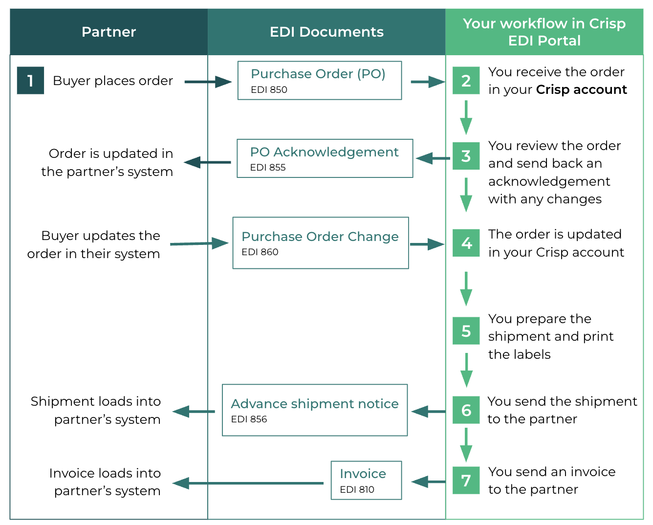 EDI with SAIL setup guide - Crisp Docs