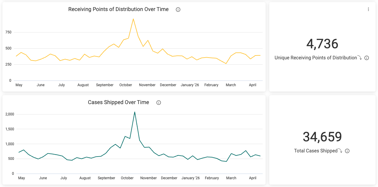 UNFI Distribution dashboard - Crisp Docs