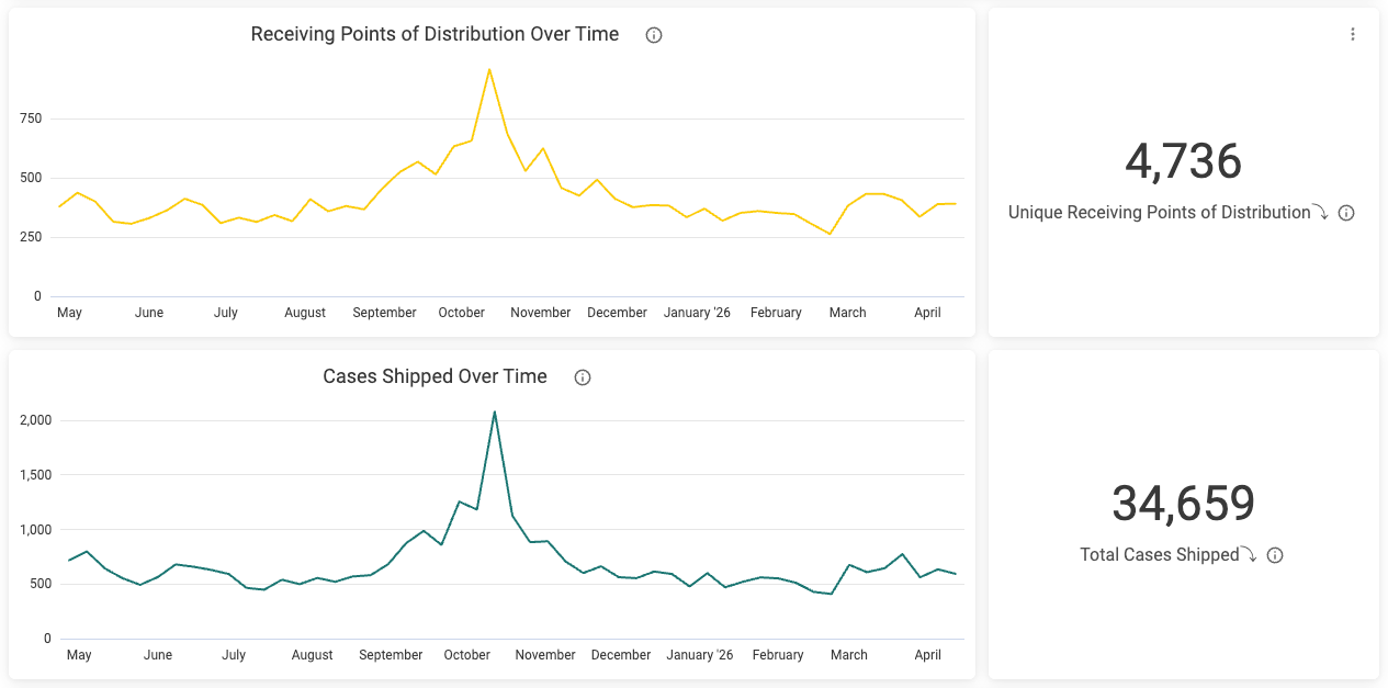 unfi-distribution-dashboard-overview.png
