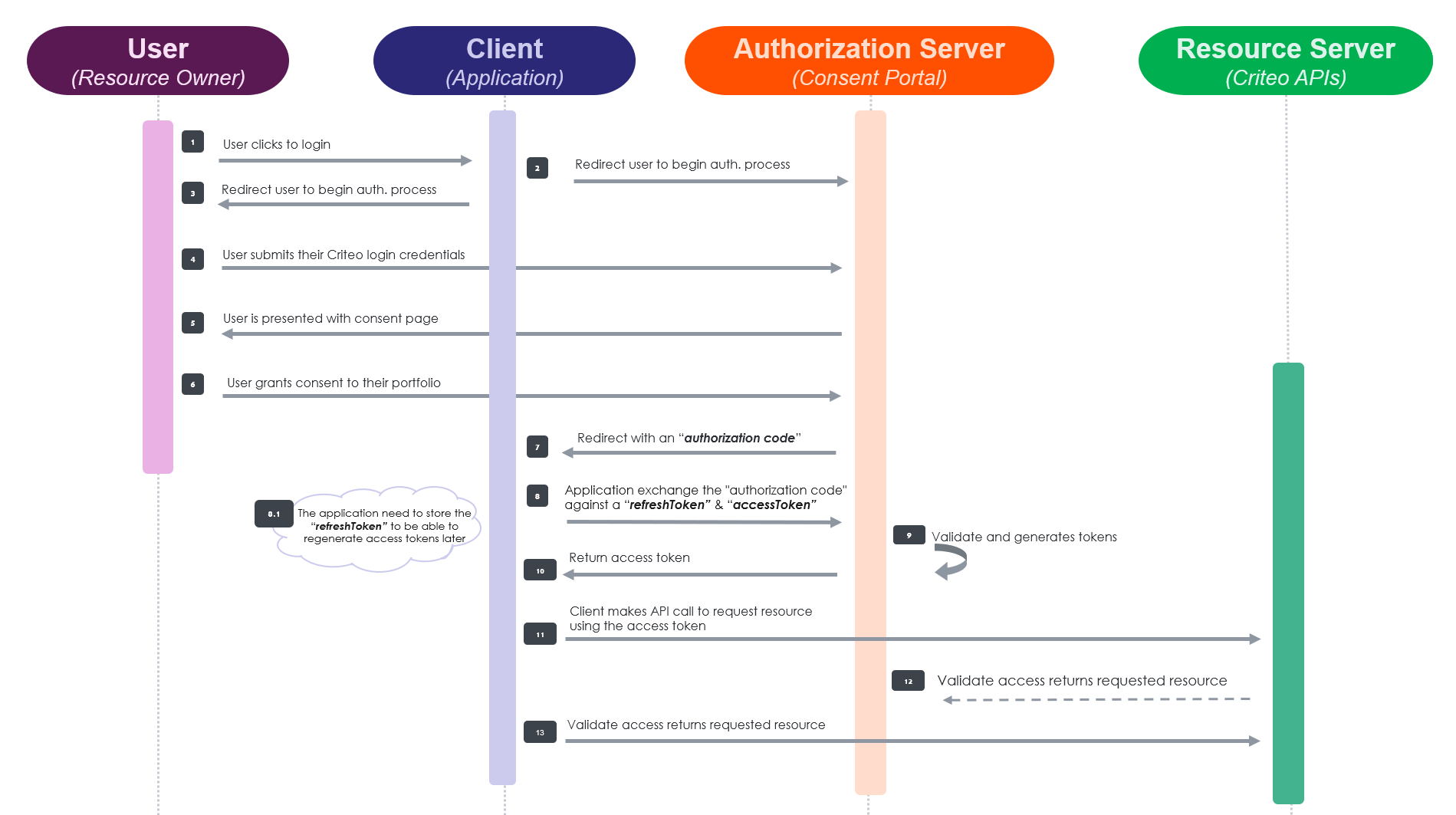 **Source**: [https://auth0.com/docs/get-started/authentication-and-authorization-flow/authorization-code-flow](https://auth0.com/docs/get-started/authentication-and-authorization-flow/authorization-code-flow)