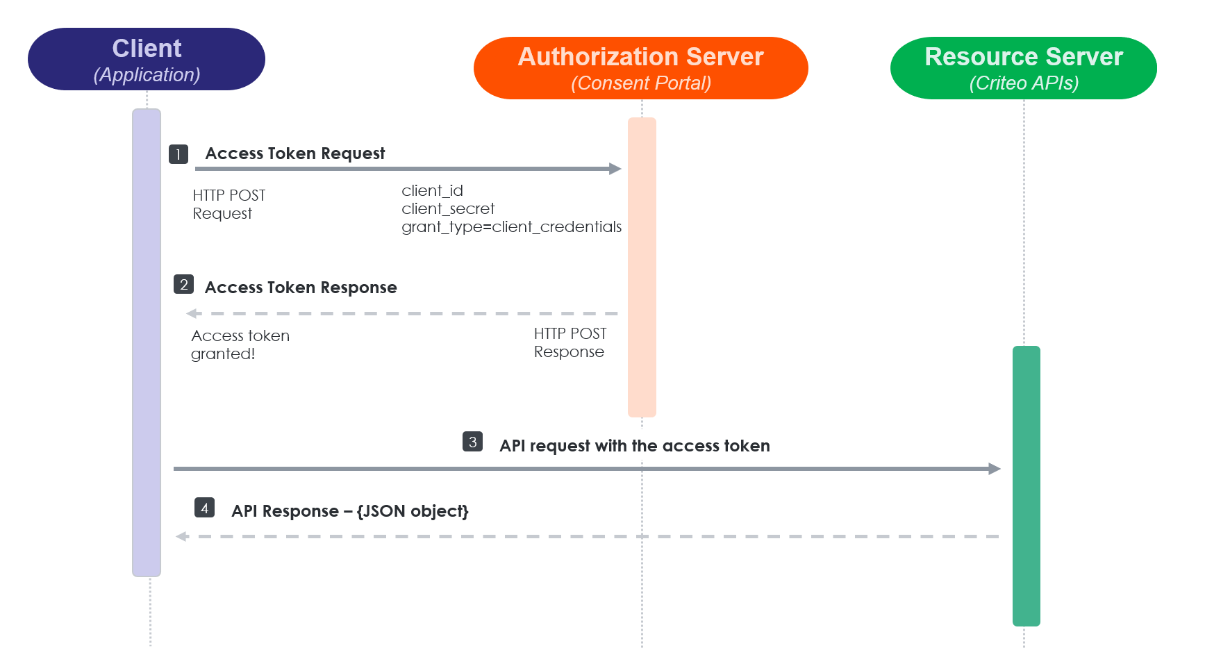 Source: [https://auth0.com/docs/get-started/authentication-and-authorization-flow/client-credentials-flow](https://auth0.com/docs/get-started/authentication-and-authorization-flow/client-credentials-flow)