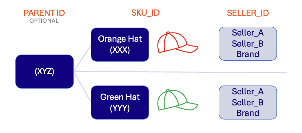 Diagram showing a parent product (XYZ) with two child SKUs (XXX for Orange Hat, YYY for Green Hat), each offered by Seller A, Seller B, and Brand