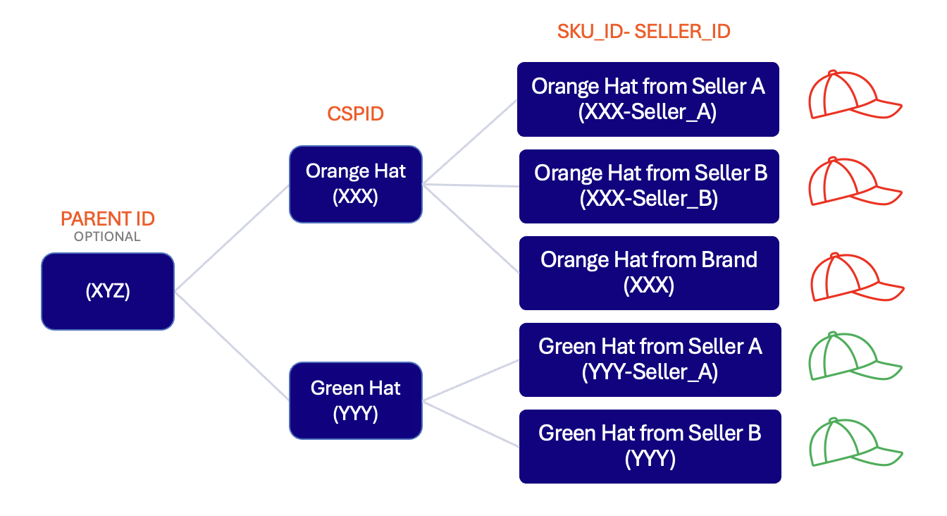 Diagram showing parent XYZ mapping to CSPID Orange Hat (XXX) and CSPID Green Hat (YYY), each with concatenated SKU IDs per seller (e.g. XXX-Seller_A, XXX-Seller_B)