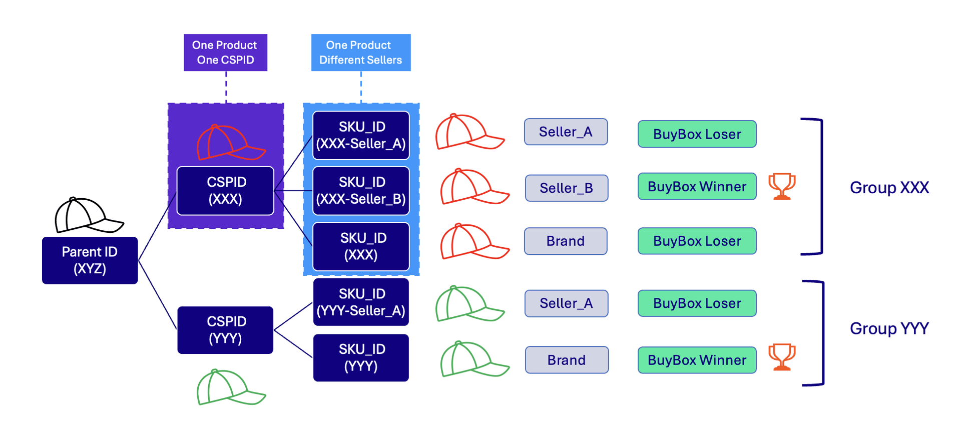 Diagram showing CSPID groups (XXX and YYY) with multiple seller SKU IDs, each labeled as BuyBox Winner or BuyBox Loser