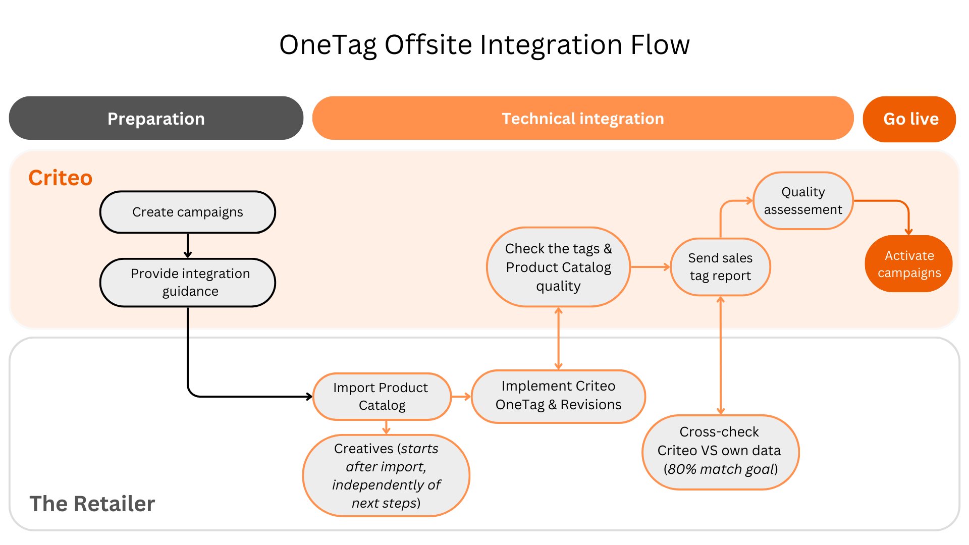 808fa5757a744f229eb4cd9ac0aa60e371dc421f0f148ed71f08f88d5e5efb3e Copy_of_Criteo_RM_Integration_timeline_1
