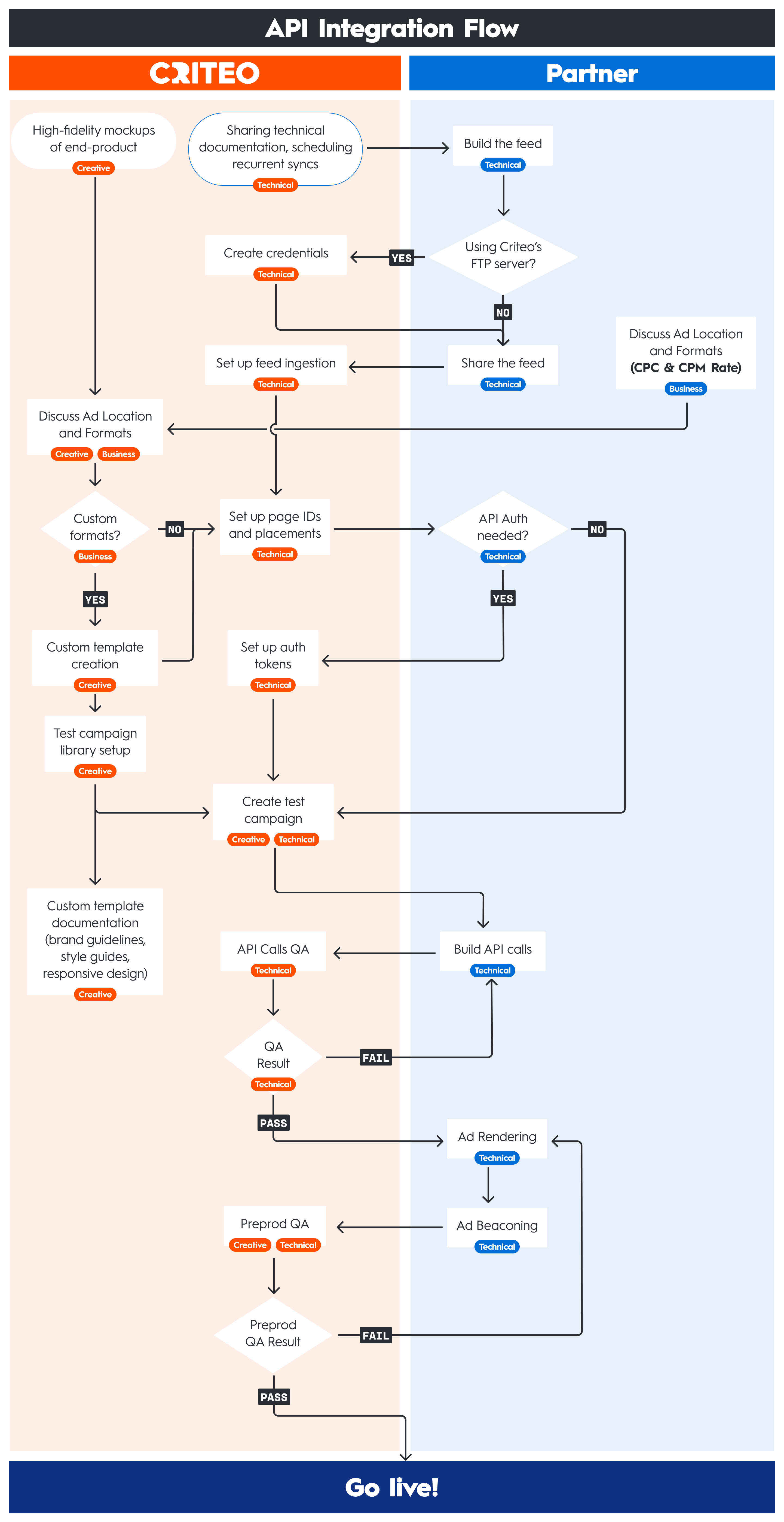 Integration Introduction - Criteo Docs