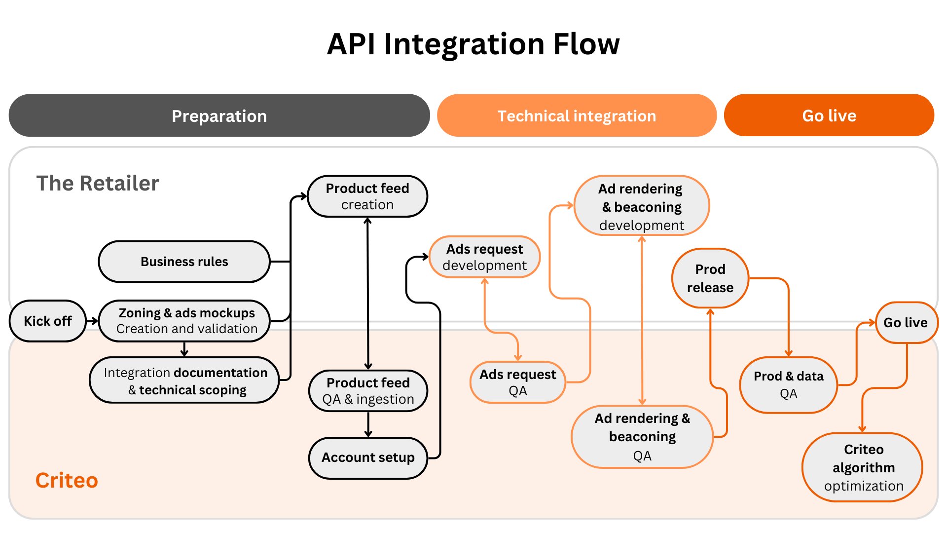 Overview of the Criteo Retail Media API integration flow