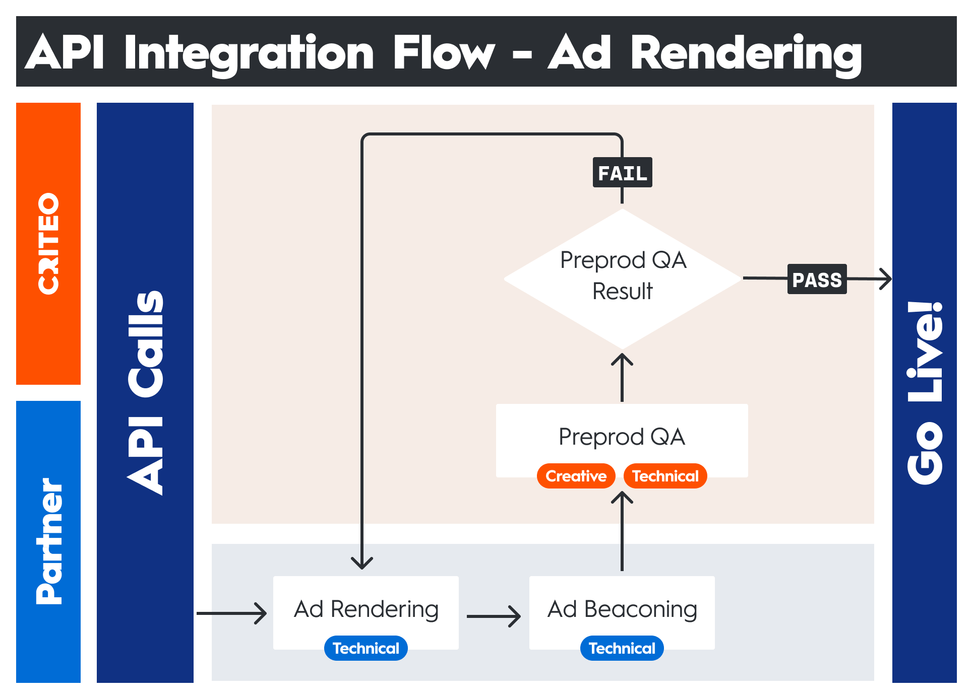 Ad rendering and beaconing integration process