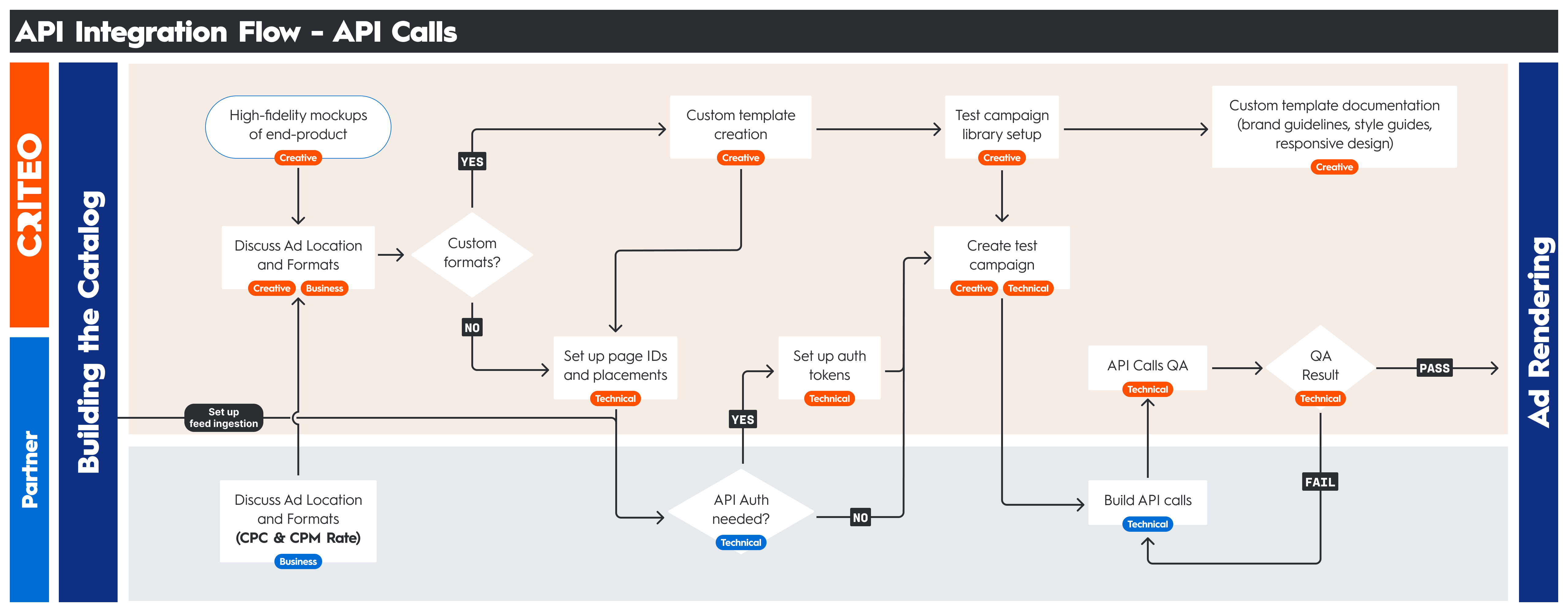 Ad server API calls integration process