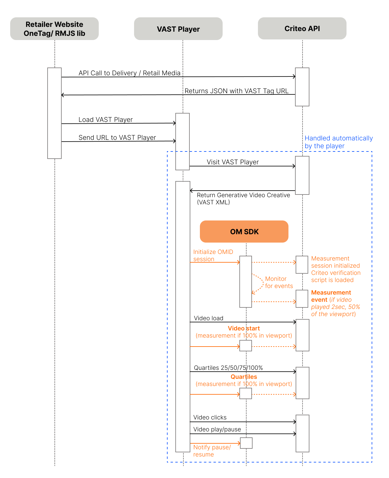 c8e934bcf1cb566aa854a6a5dc45f54ed0b2b5dff9759511a36eac77e431b103 Onsite_Video_Sequence_Diagram1