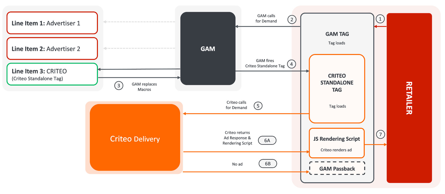 Overview of the GAM workflow