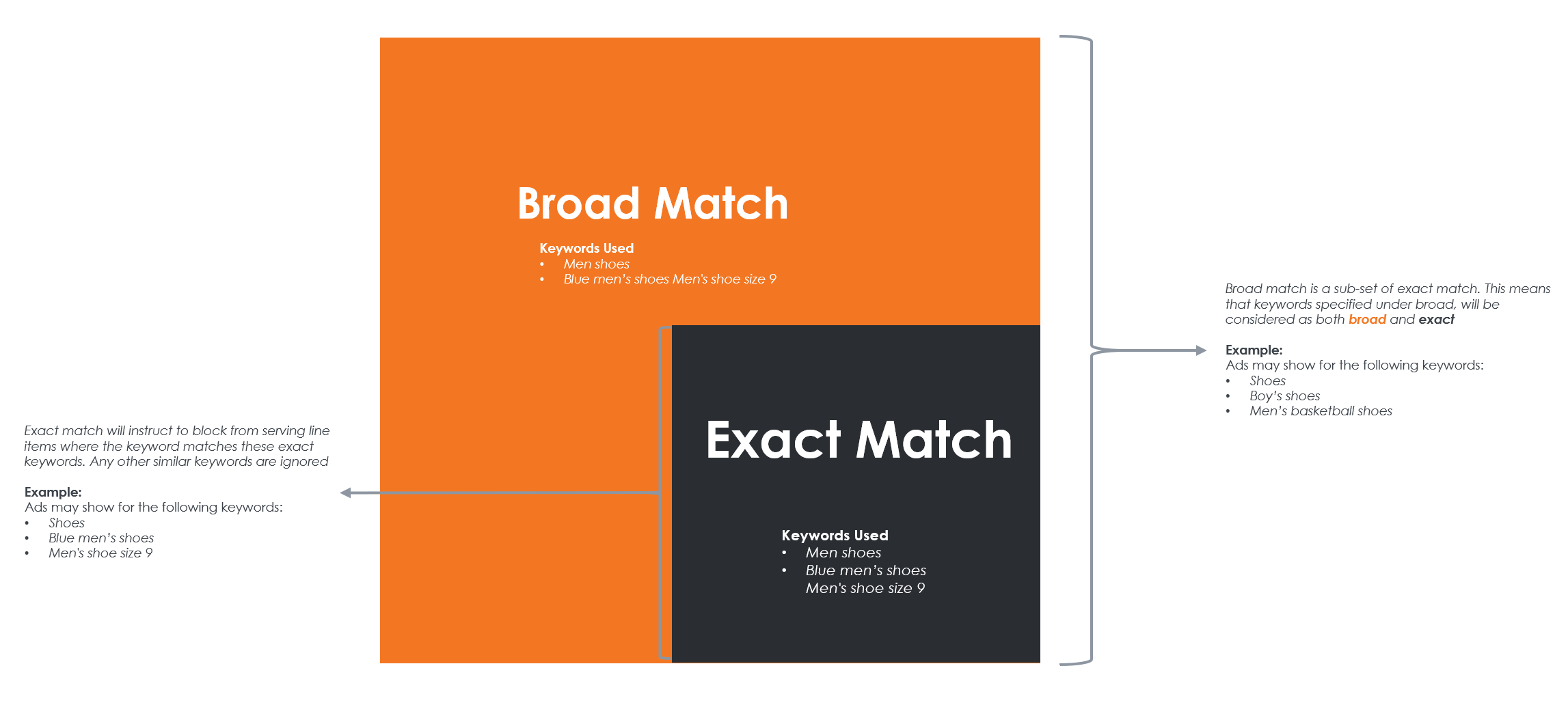 **Exact match** blocks ads from serving for specific keywords, while broad match blocks ads for a range of similar terms. **Broad match** is considered a subset of exact match, meaning keywords set as broad will be treated as both broad and exact matches.