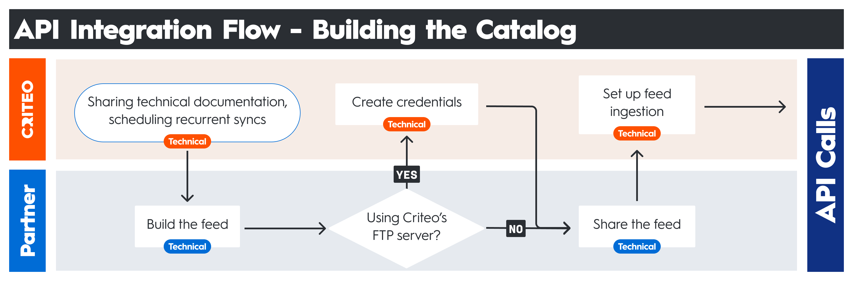 Introduction - Criteo Docs