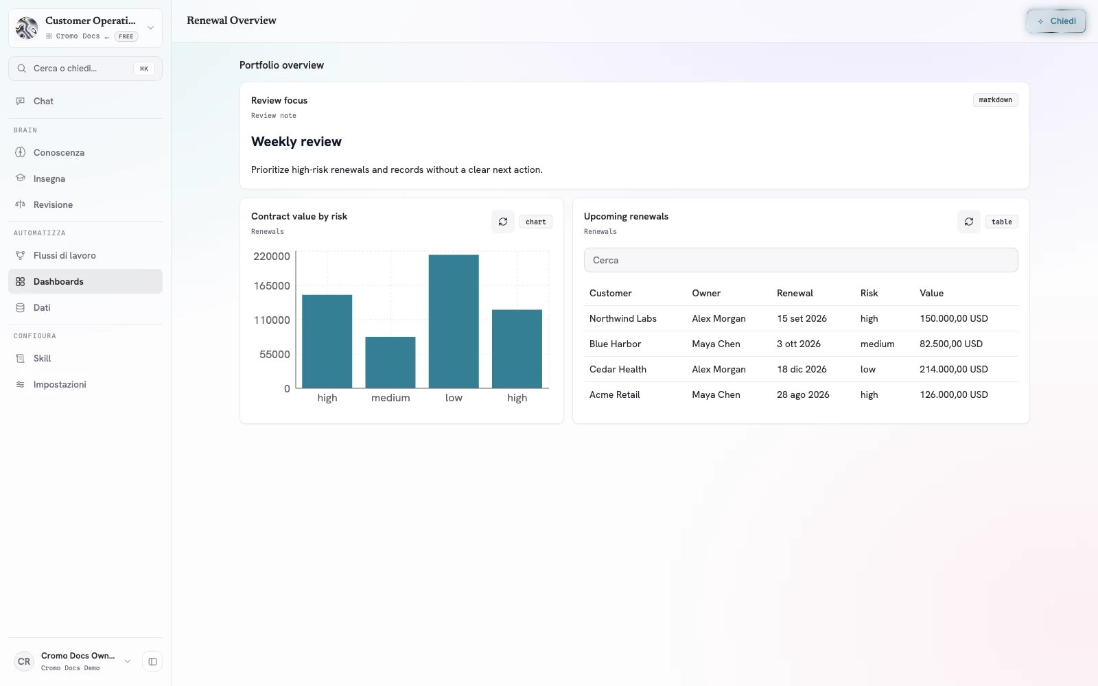Dashboard Renewal Overview Cromo con nota, grafico del valore per rischio e tabella rinnovi