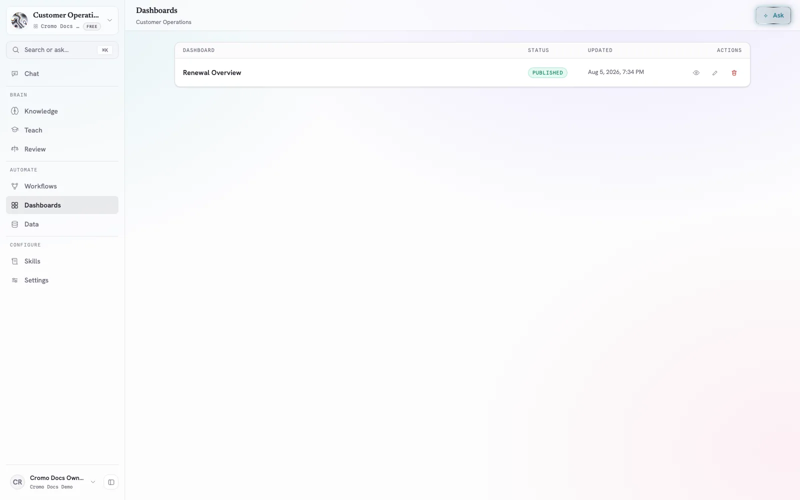 Cromo Dashboards page showing the published Renewal Overview Dashboard and its management actions