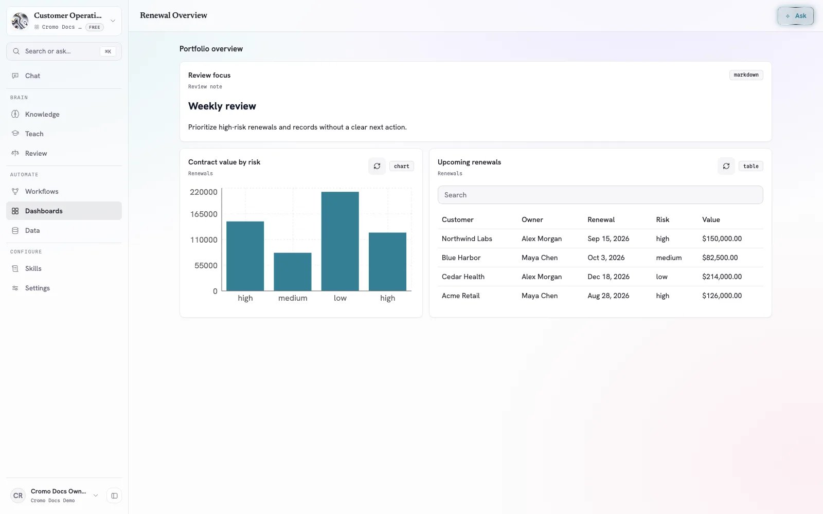 Cromo Renewal Overview Dashboard showing a review note, a contract value by risk chart, and a searchable renewals table