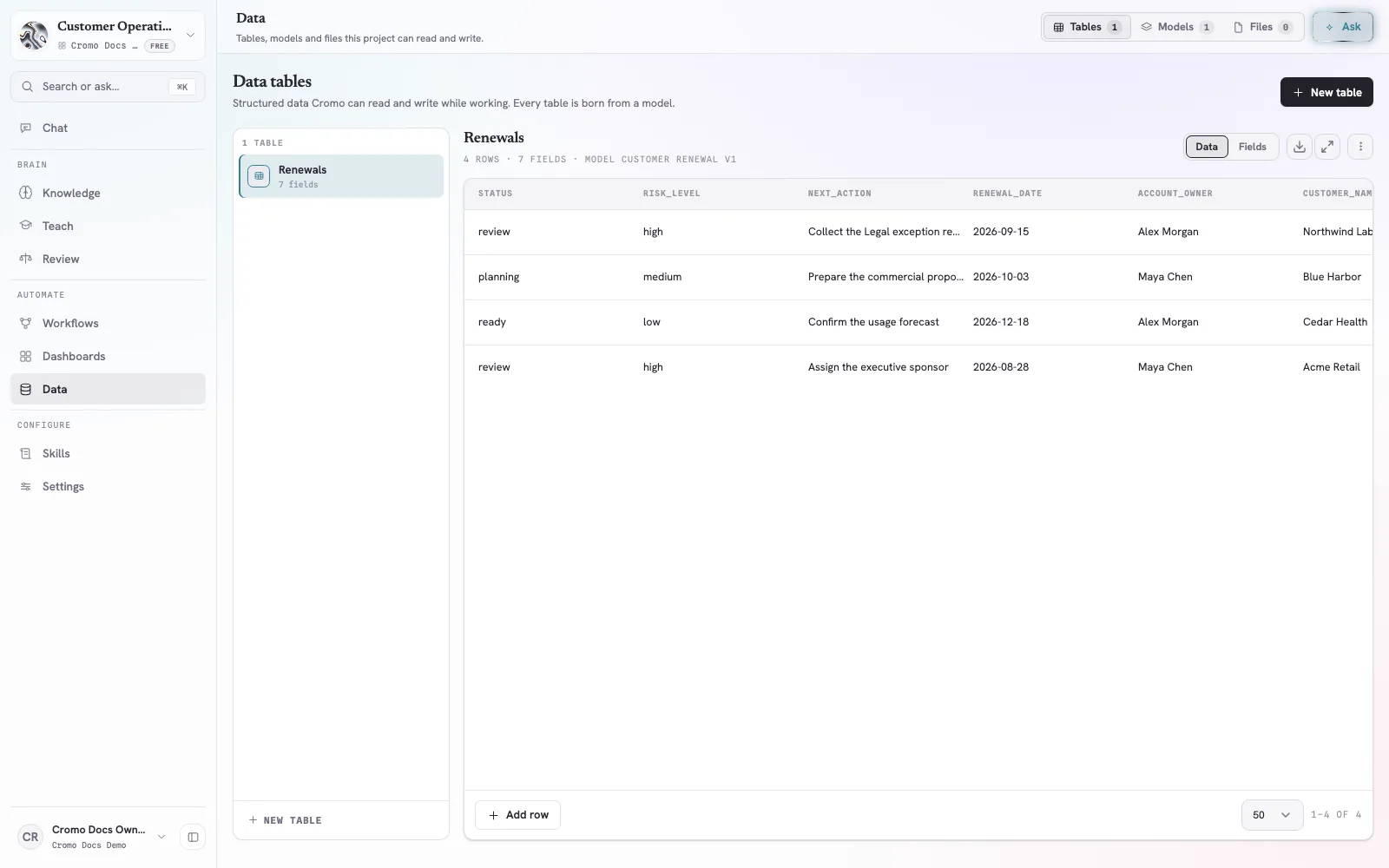Cromo Data Tables page showing four renewal records with status, risk, next action, date, owner, and customer fields