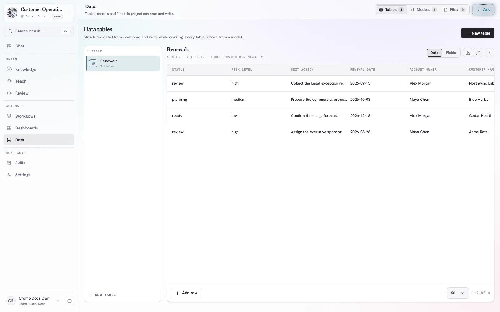 Cromo Data Tables page showing four renewal records with status, risk, next action, date, owner, and customer fields