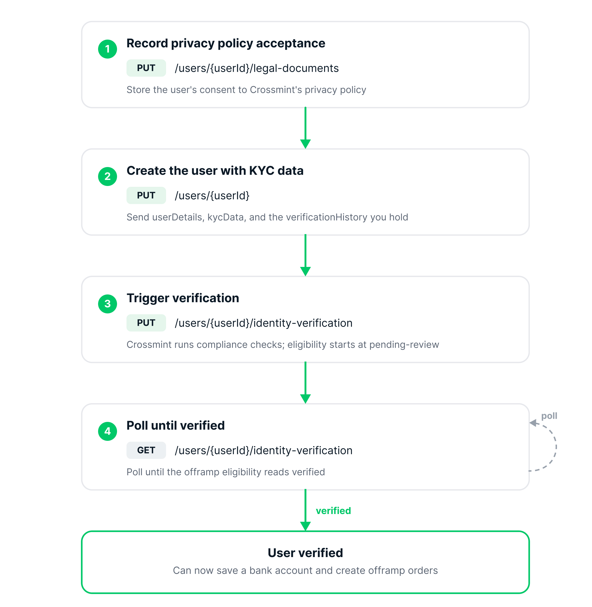 User KYC verification flow: record privacy policy, create user with KYC data, trigger verification, poll until verified