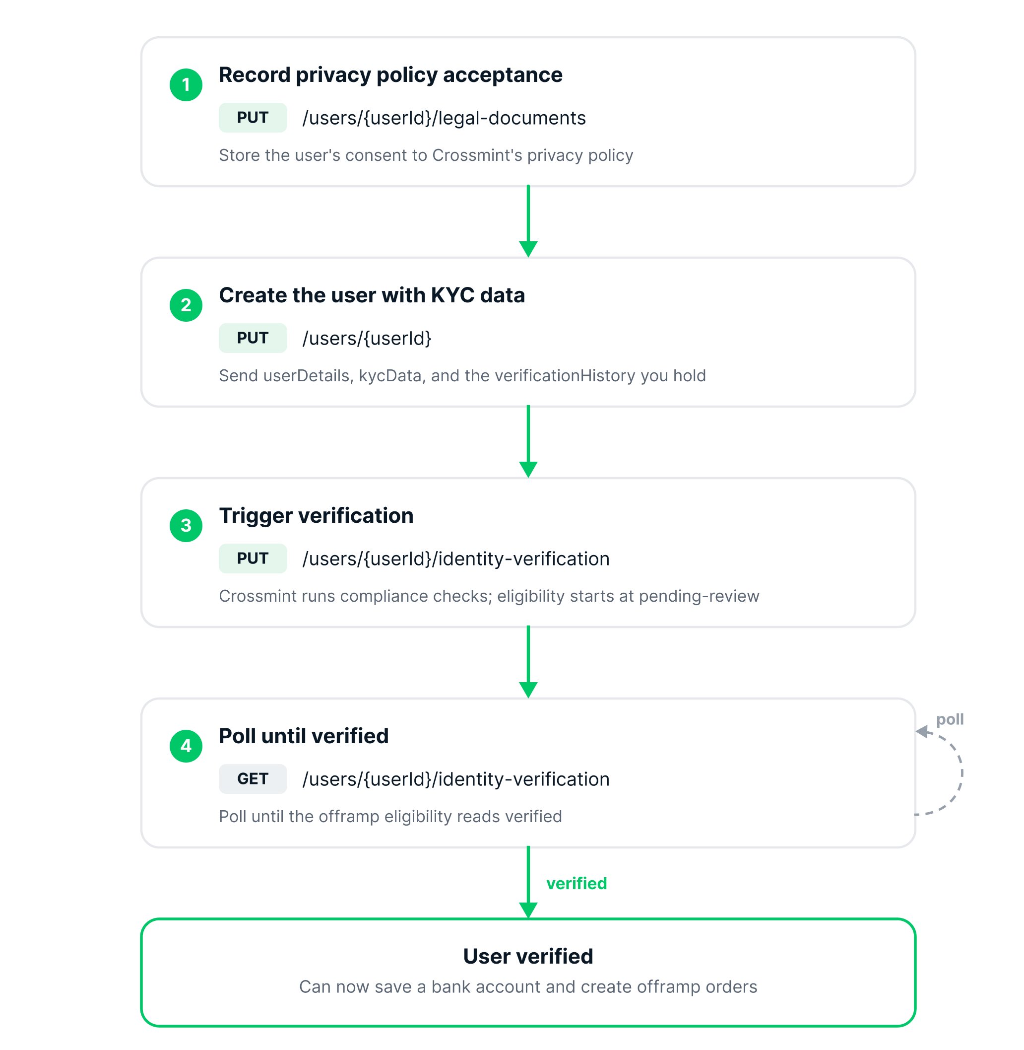 User KYC verification flow: record privacy policy, create user with KYC data, trigger verification, poll until verified