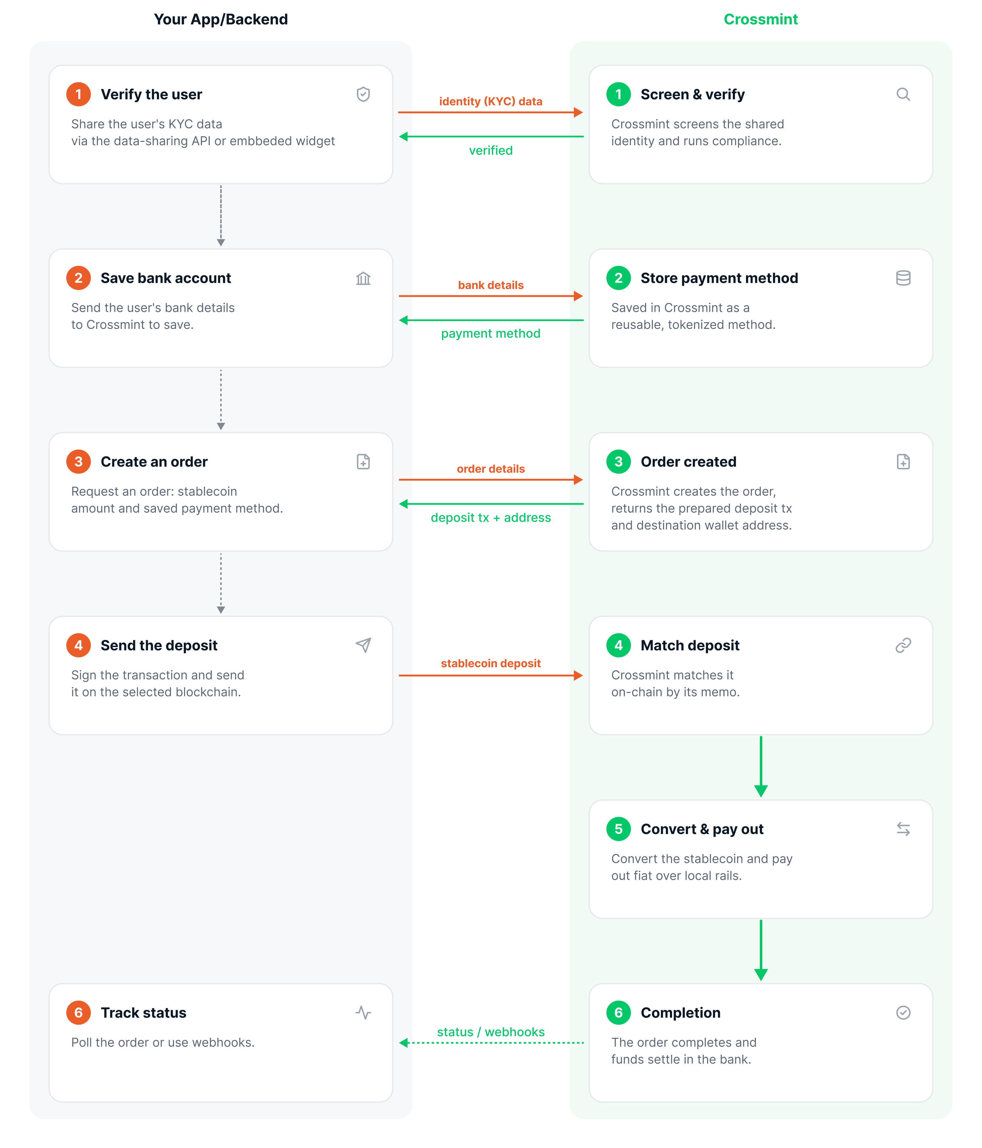Offramp flow diagram showing the end-to-end process from user verification through bank payout