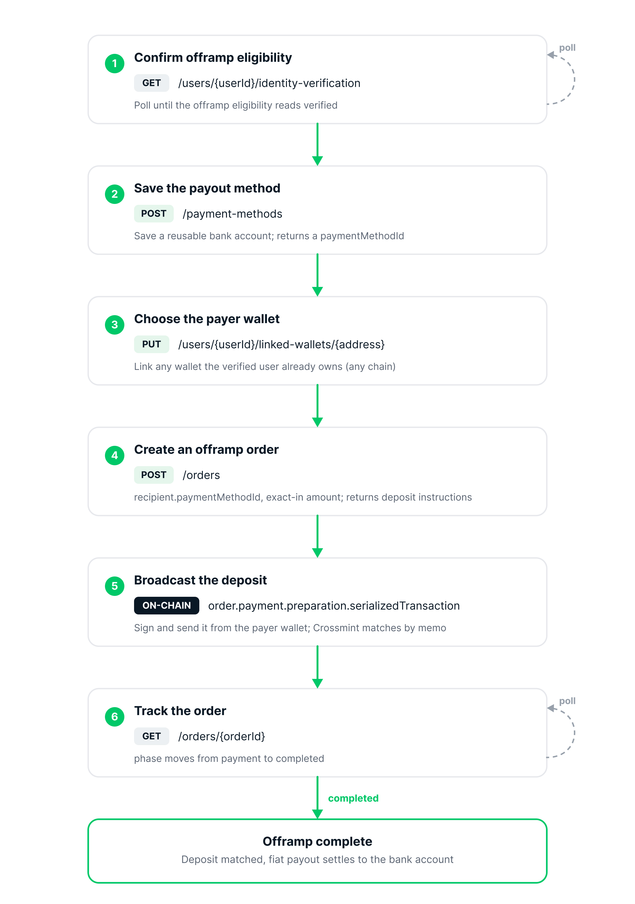 Offramp quickstart flow: confirm eligibility, save payout method, choose payer wallet, create order, broadcast deposit, track order to completion
