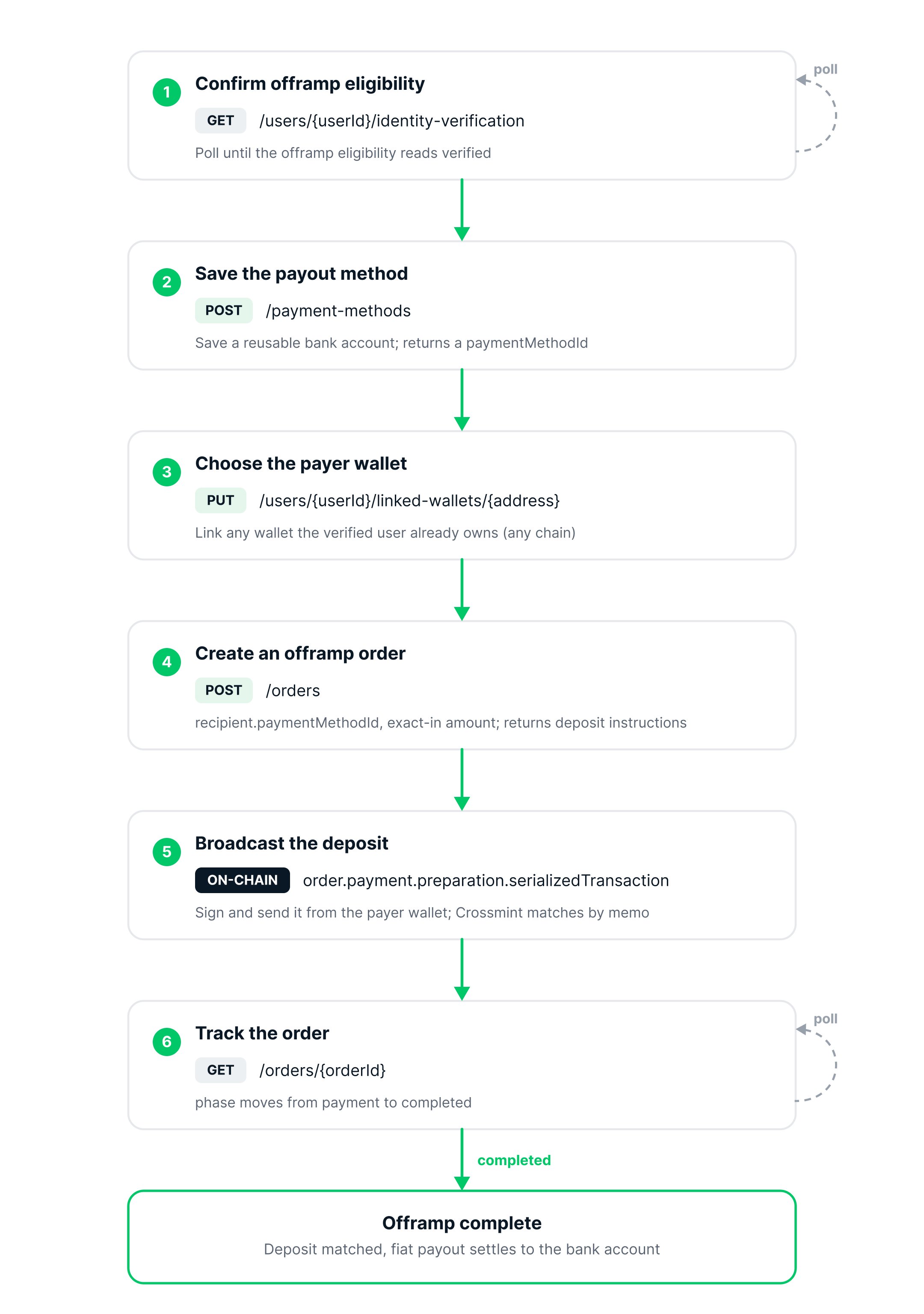 Offramp quickstart flow: confirm eligibility, save payout method, choose payer wallet, create order, broadcast deposit, track order to completion