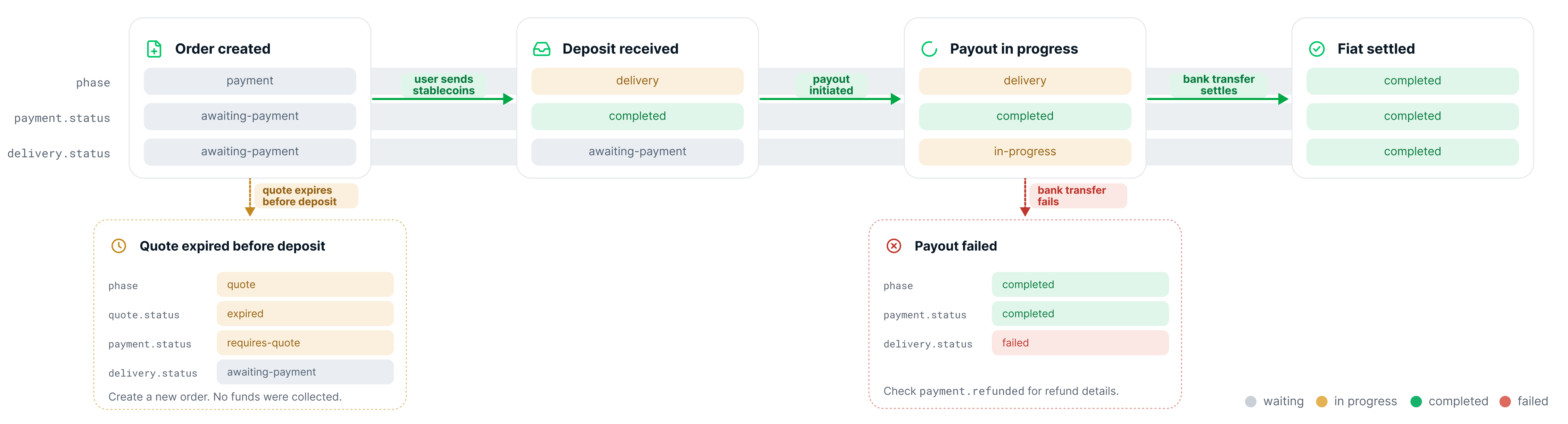 Offramp order lifecycle showing the happy path (Order created, Deposit received, Payout in progress, Payout completed) and failure paths (quote expired before deposit, payout failed)