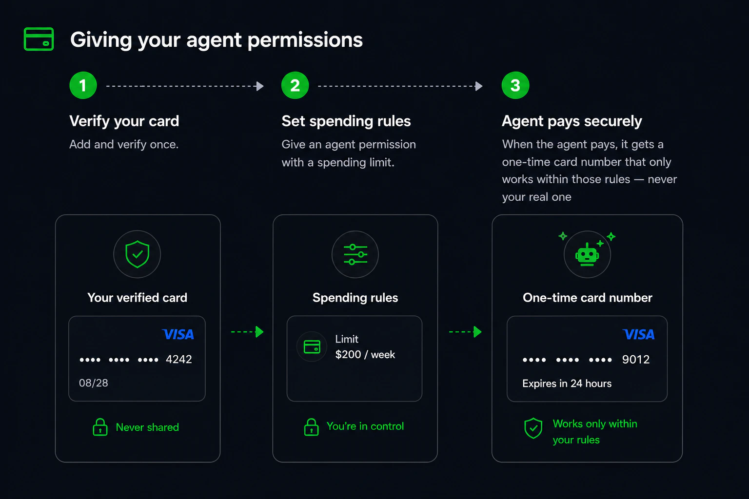 Diagram: a user verifies their card once via Visa VIC or Mastercard Agent Pay, and agents receive scoped permissions with spending rules