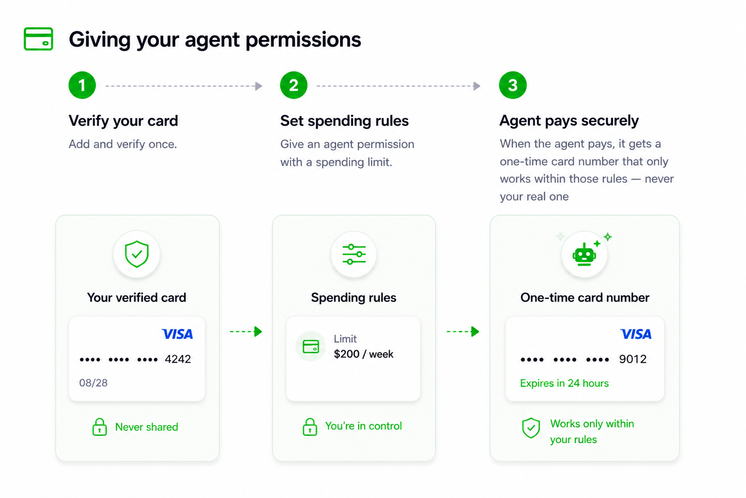 Diagram: a user verifies their card once via Visa VIC or Mastercard Agent Pay, and agents receive scoped permissions with spending rules