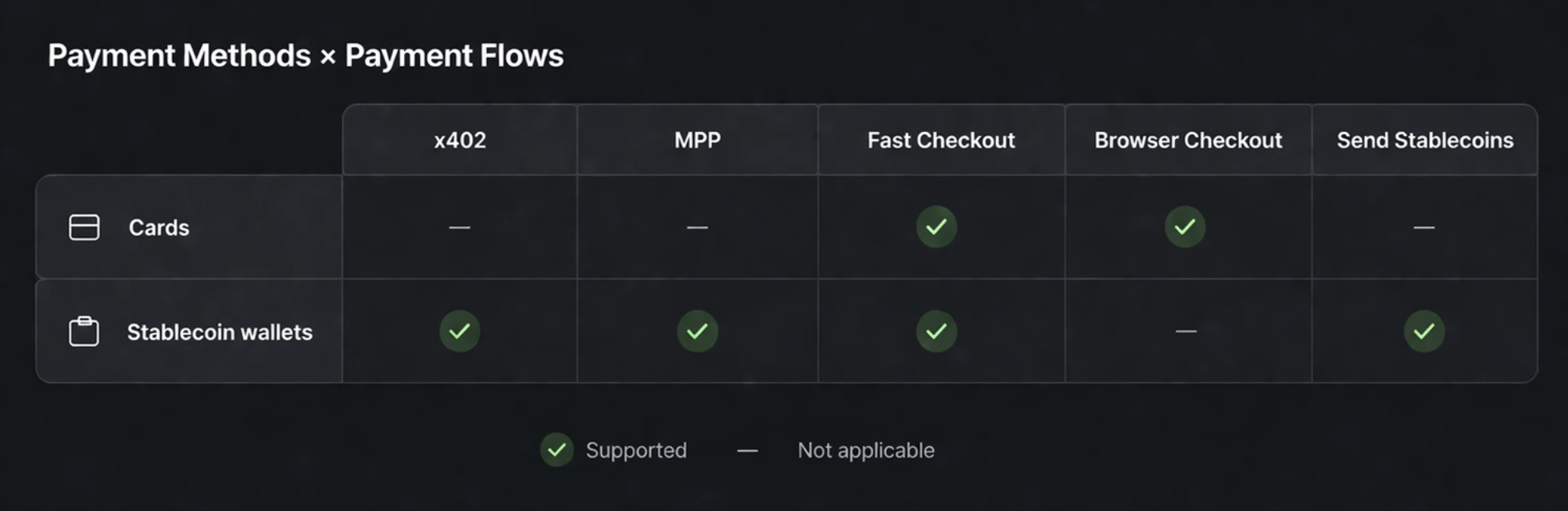 Matrix showing which payment flows (x402, MPP, Fast Checkout, Browser Checkout, Send Stablecoins) are supported by cards and stablecoin wallets