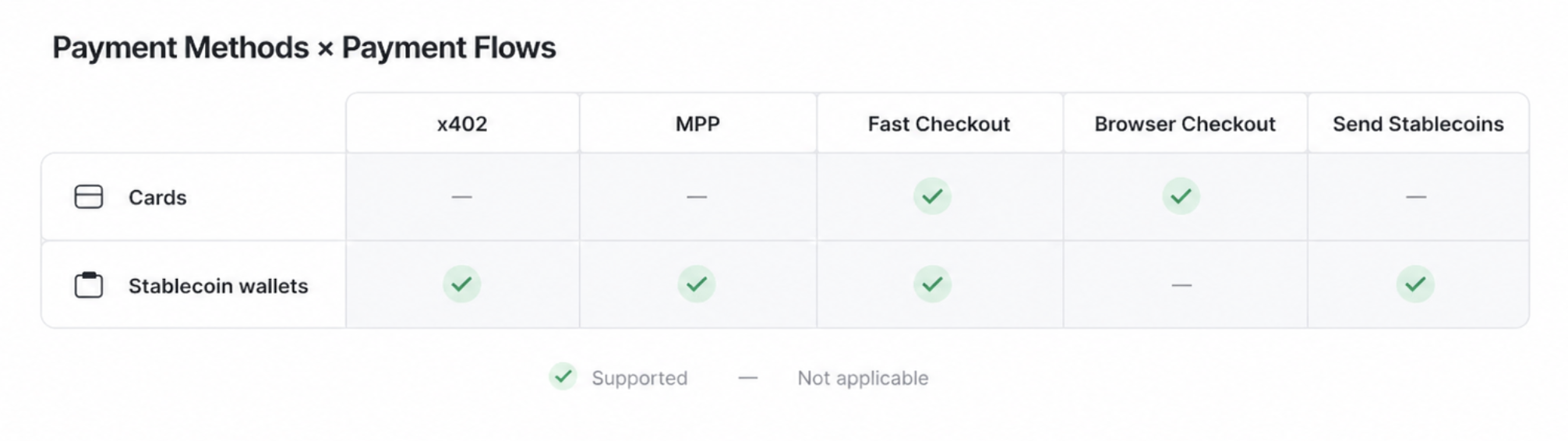 Matrix showing which payment flows (x402, MPP, Fast Checkout, Browser Checkout, Send Stablecoins) are supported by cards and stablecoin wallets