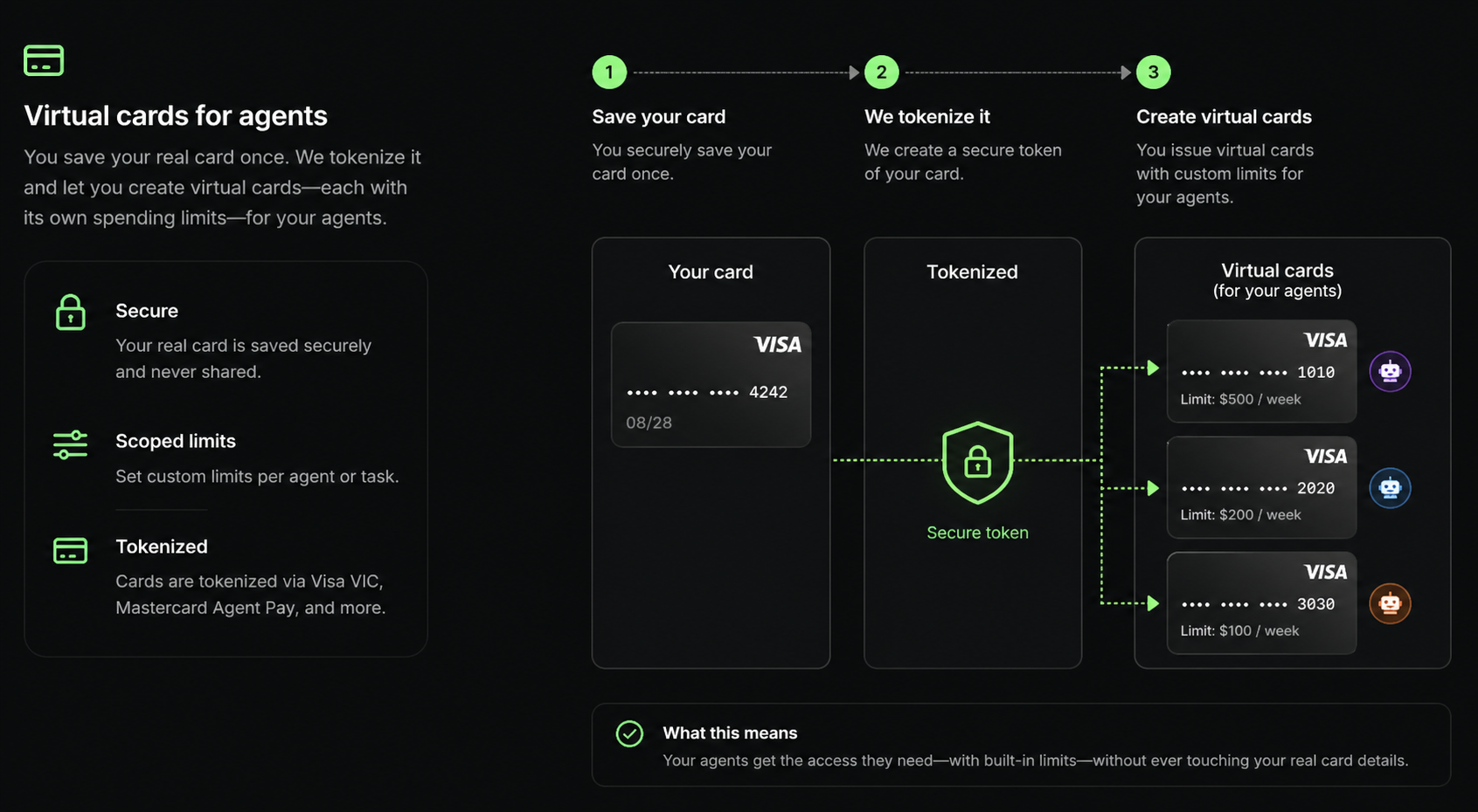 Save a real card once, Crossmint tokenizes it, and you create virtual cards with their own limits for your agents
