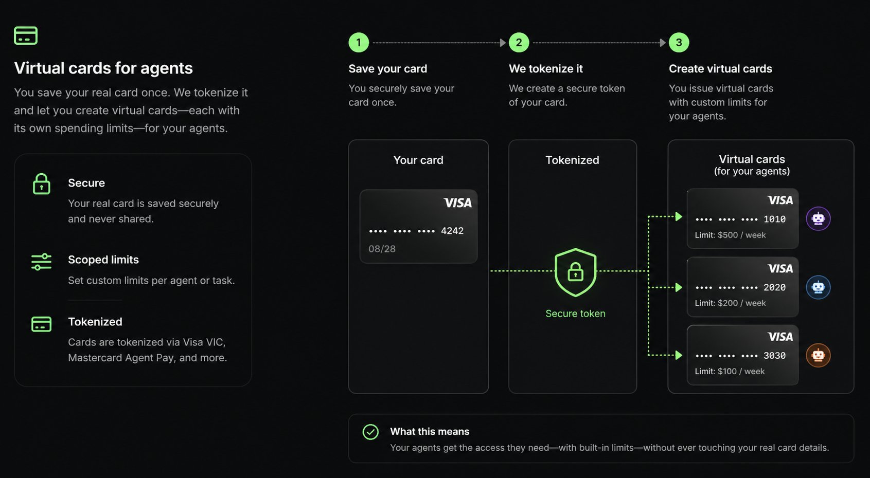 Save a real card once, Crossmint tokenizes it, and you create virtual cards with their own limits for your agents