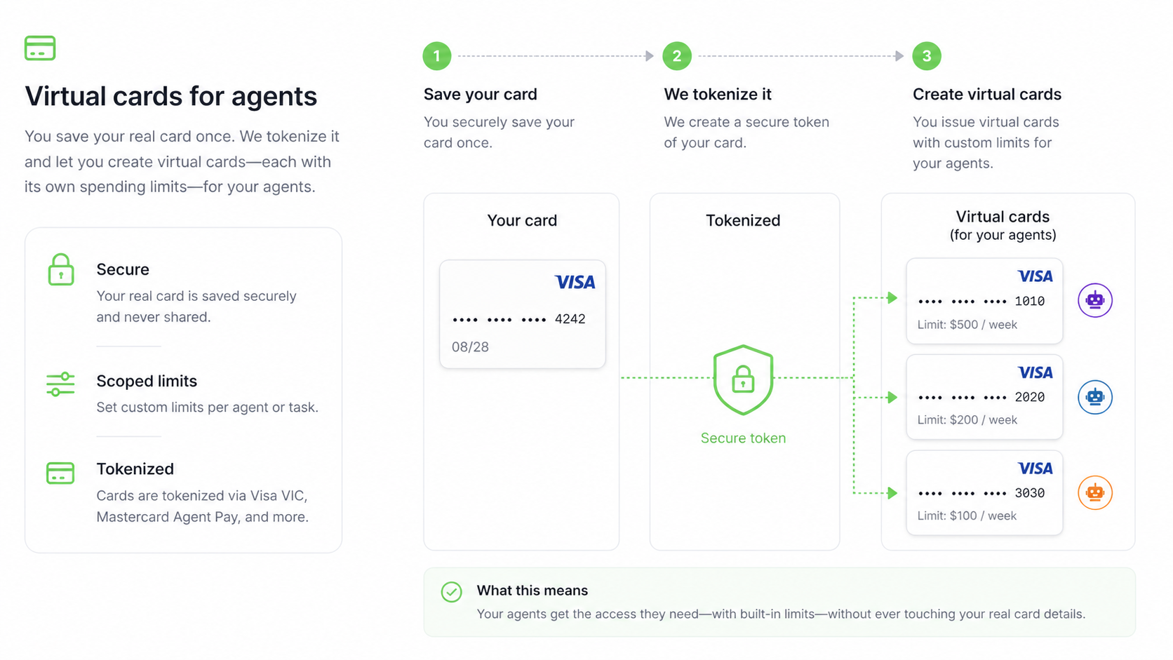 Save a real card once, Crossmint tokenizes it, and you create virtual cards with their own limits for your agents