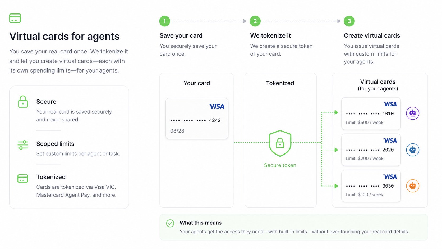 Save a real card once, Crossmint tokenizes it, and you create virtual cards with their own limits for your agents