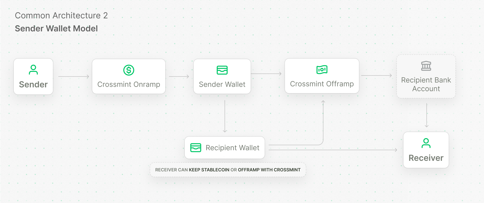 Sender Wallet Model Architecture