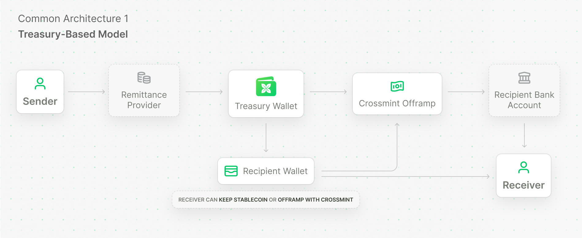Treasury-Based Model Architecture