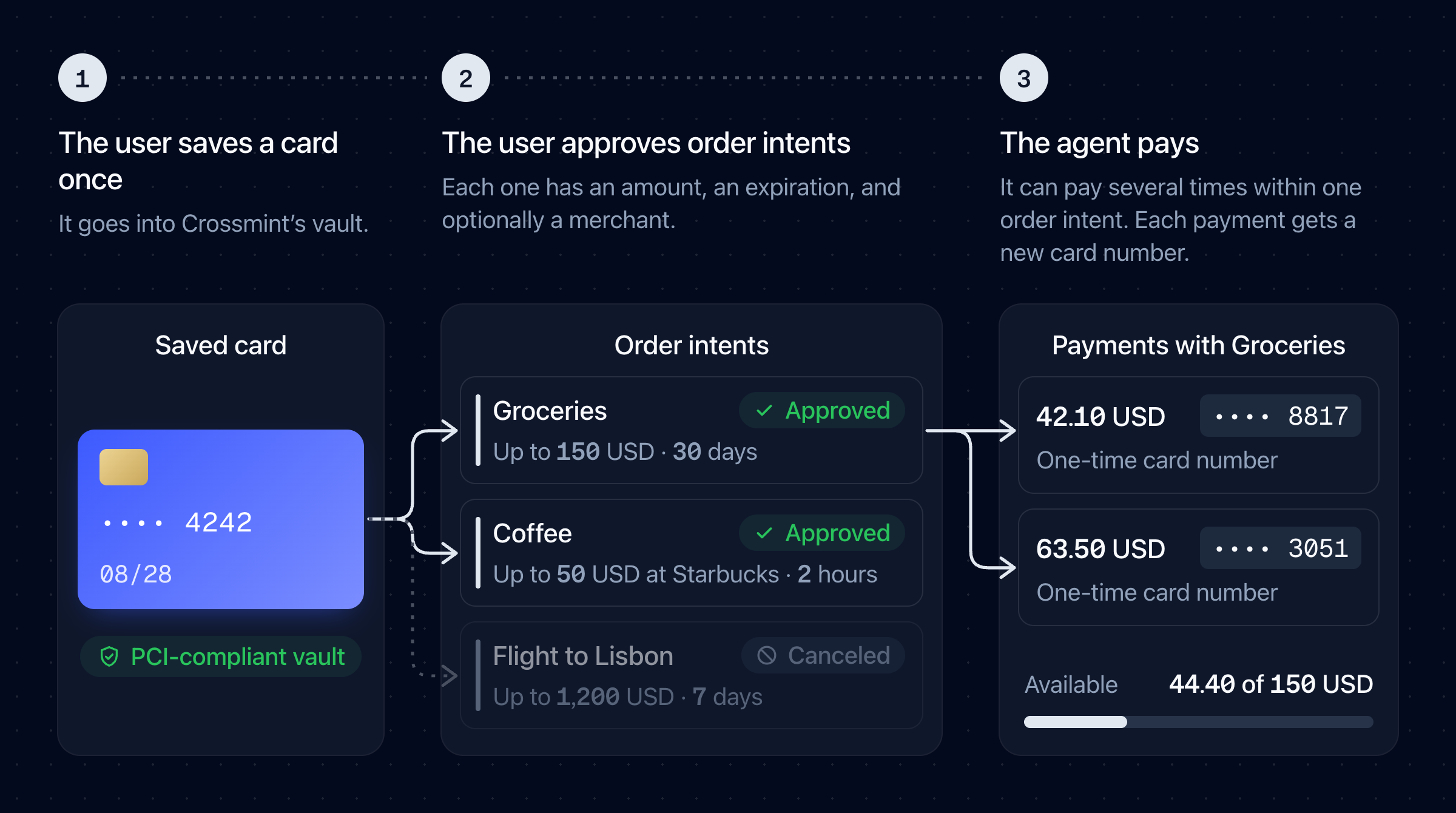The user saves a card once in Crossmint's vault, then approves order intents with an amount, an expiration, and optionally a merchant. The agent pays twice with the Groceries order intent, up to 150 USD, and each payment gets a new one-time card number. 44.40 USD is still available. The user canceled another order intent.