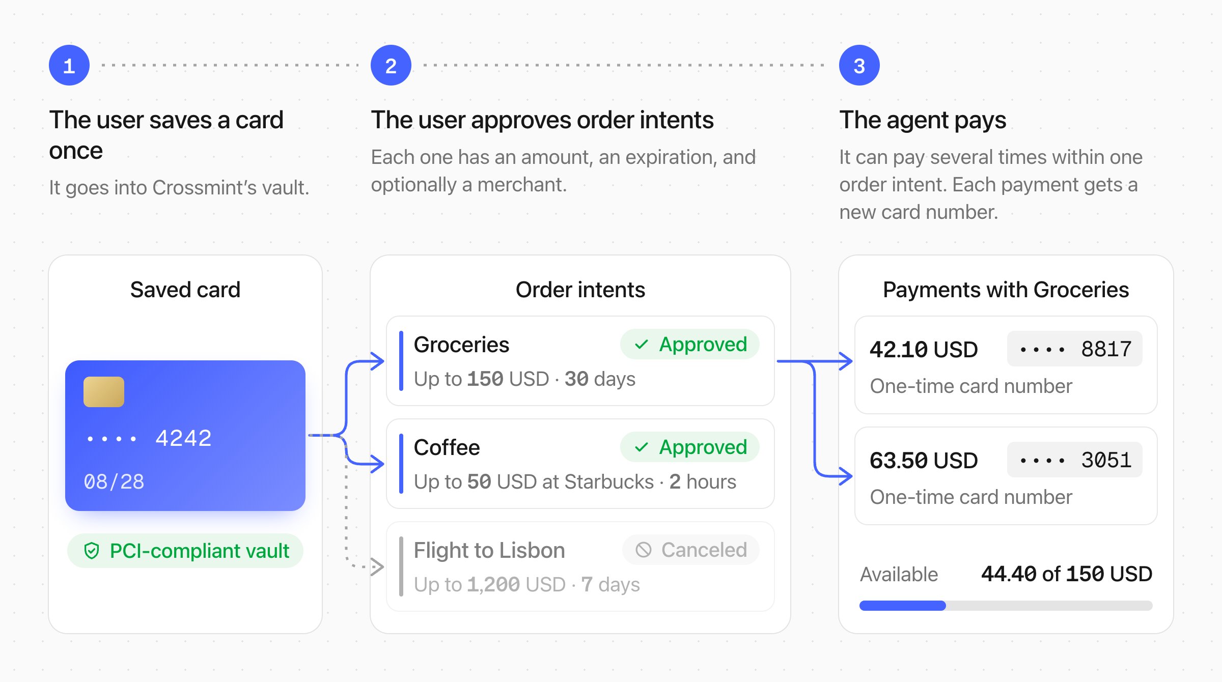 The user saves a card once in Crossmint's vault, then approves order intents with an amount, an expiration, and optionally a merchant. The agent pays twice with the Groceries order intent, up to 150 USD, and each payment gets a new one-time card number. 44.40 USD is still available. The user canceled another order intent.