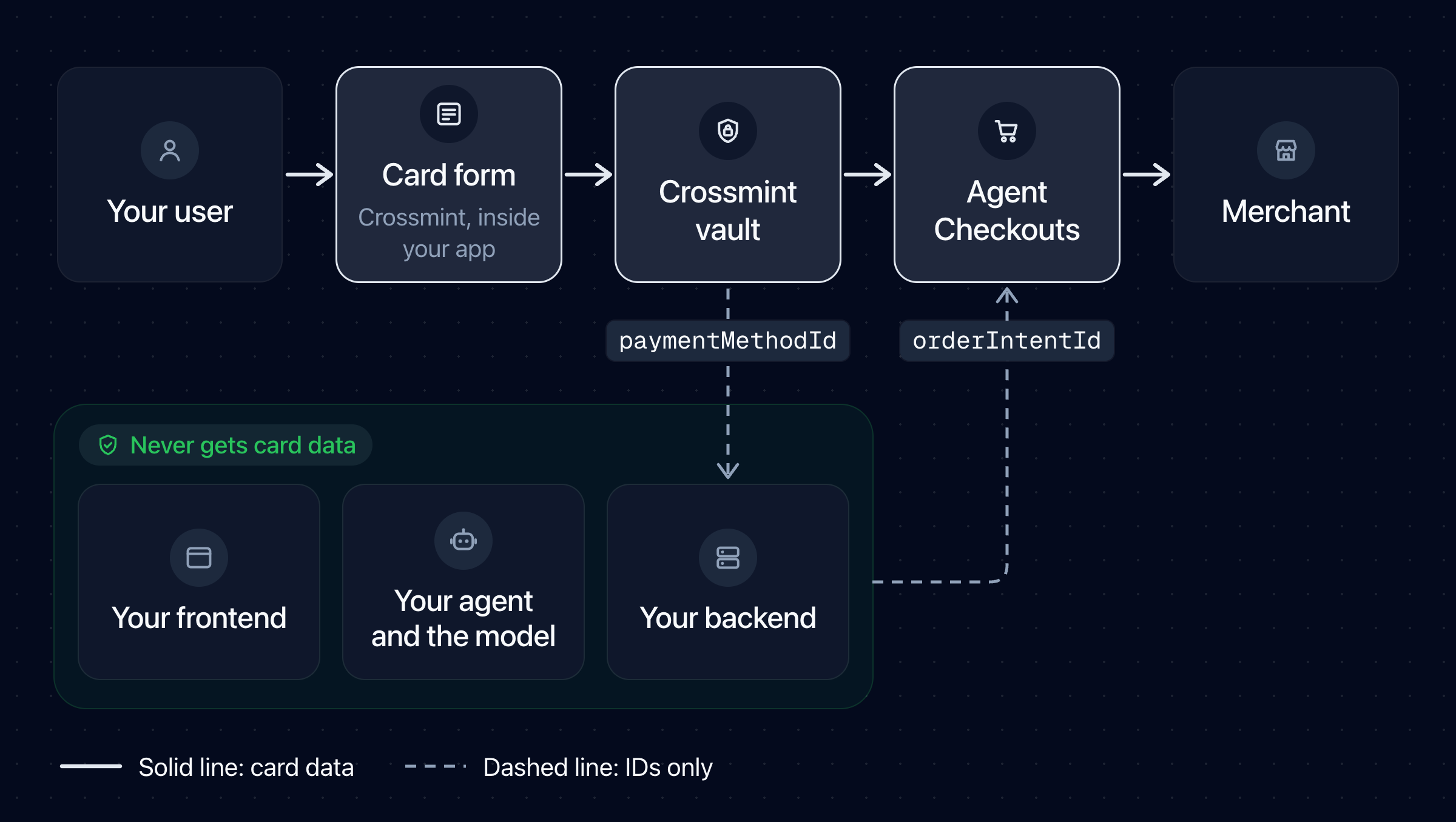 Card data goes from the user to the Crossmint card form, the Crossmint vault, Agent Checkouts, and the merchant. Your frontend, your backend, your agent, and the model get only IDs.