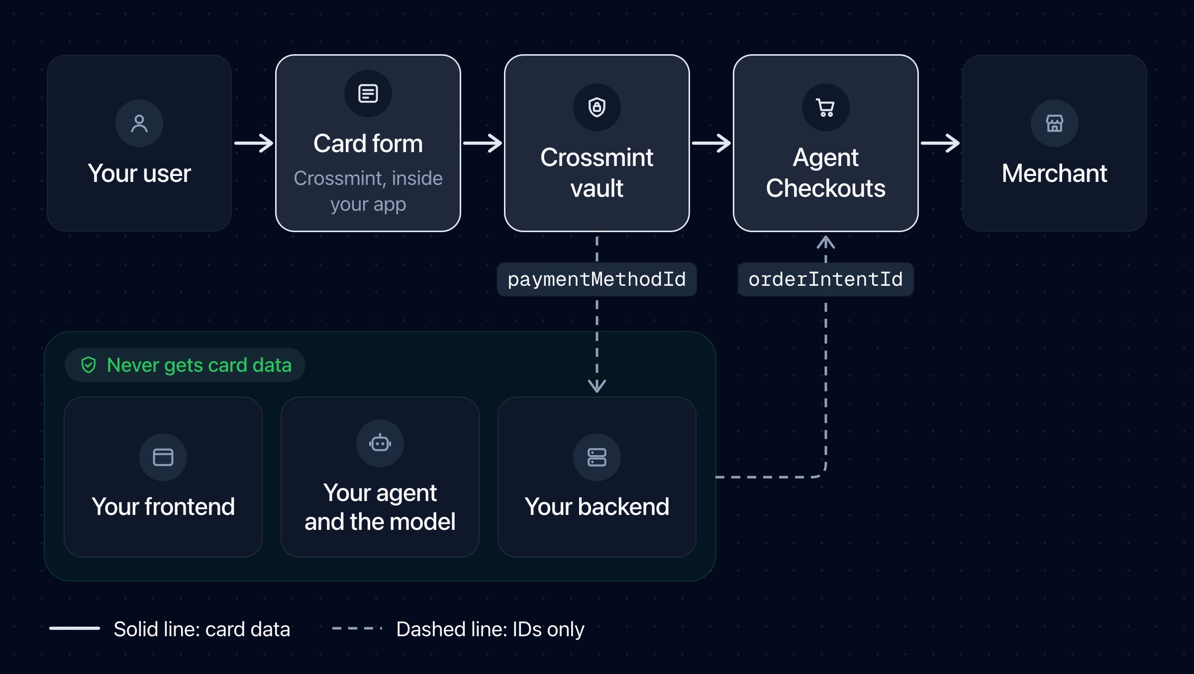 Card data goes from the user to the Crossmint card form, the Crossmint vault, Agent Checkouts, and the merchant. Your frontend, your backend, your agent, and the model get only IDs.