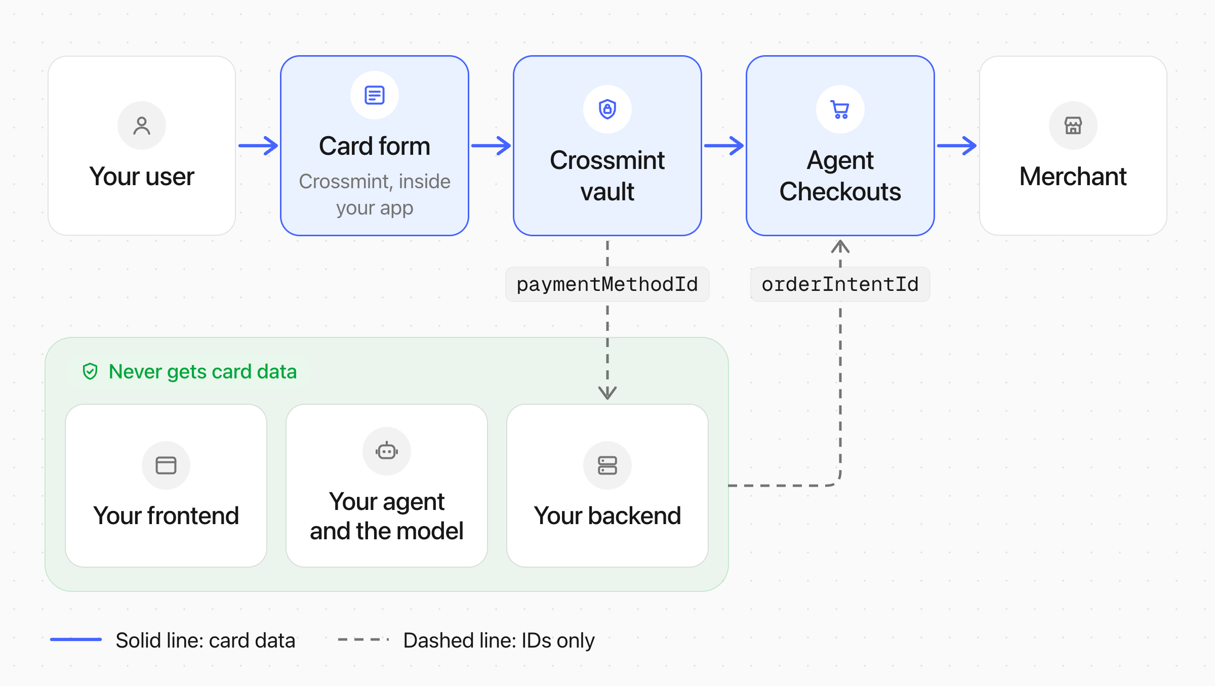 Card data goes from the user to the Crossmint card form, the Crossmint vault, Agent Checkouts, and the merchant. Your frontend, your backend, your agent, and the model get only IDs.