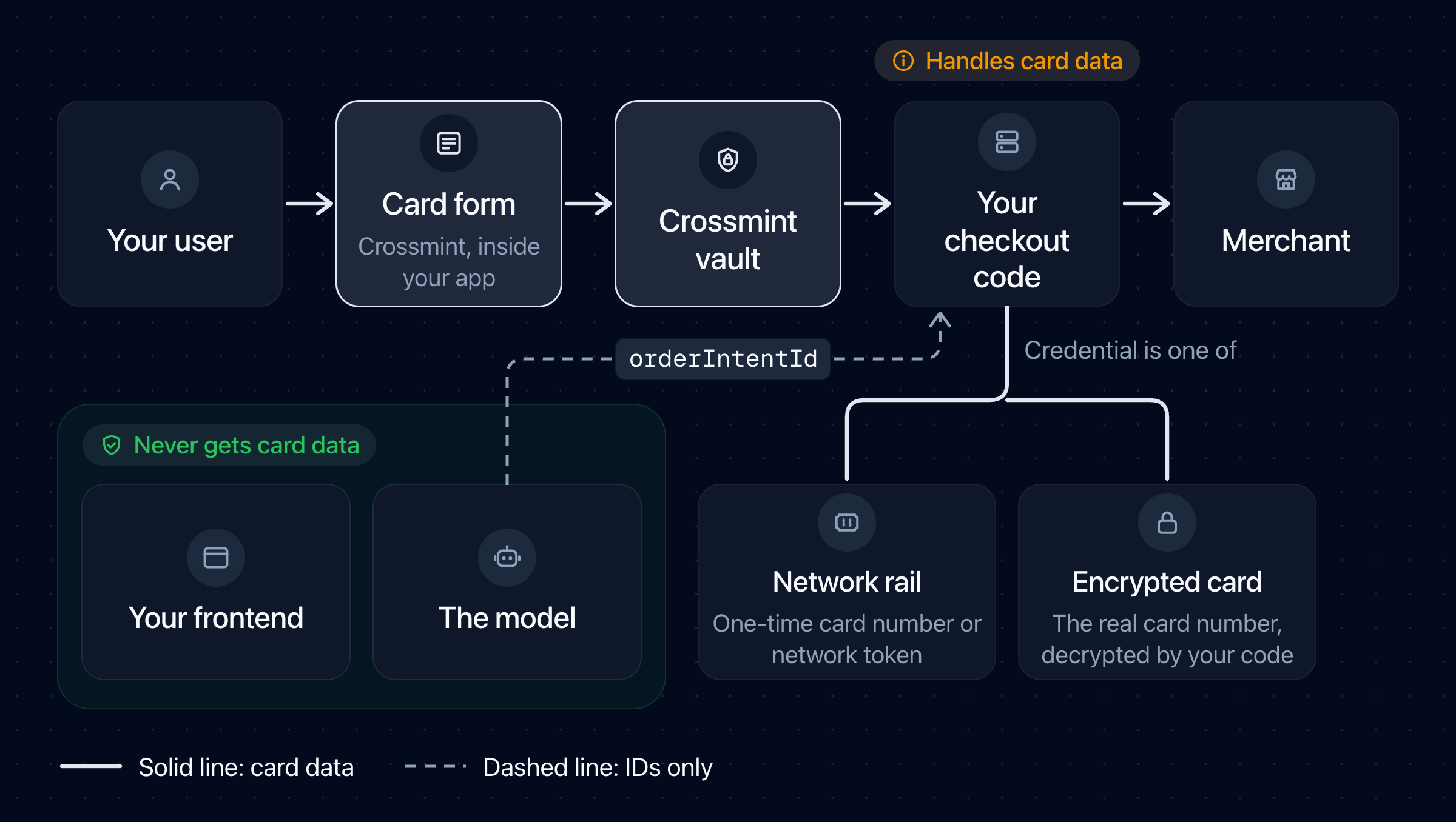 Card data goes from the user to the Crossmint card form and the Crossmint vault, then to your checkout code and the merchant. Your code gets a one-time card number or network token, or the real card number with the encrypted card. Your frontend and the model get only the orderIntentId.