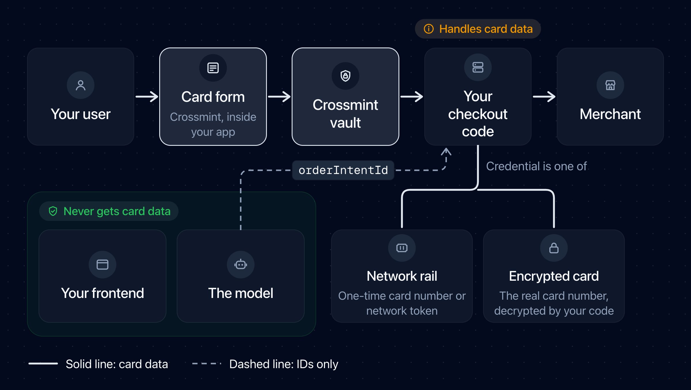 Card data goes from the user to the Crossmint card form and the Crossmint vault, then to your checkout code and the merchant. Your code gets a one-time card number or network token, or the real card number with the encrypted card. Your frontend and the model get only the orderIntentId.