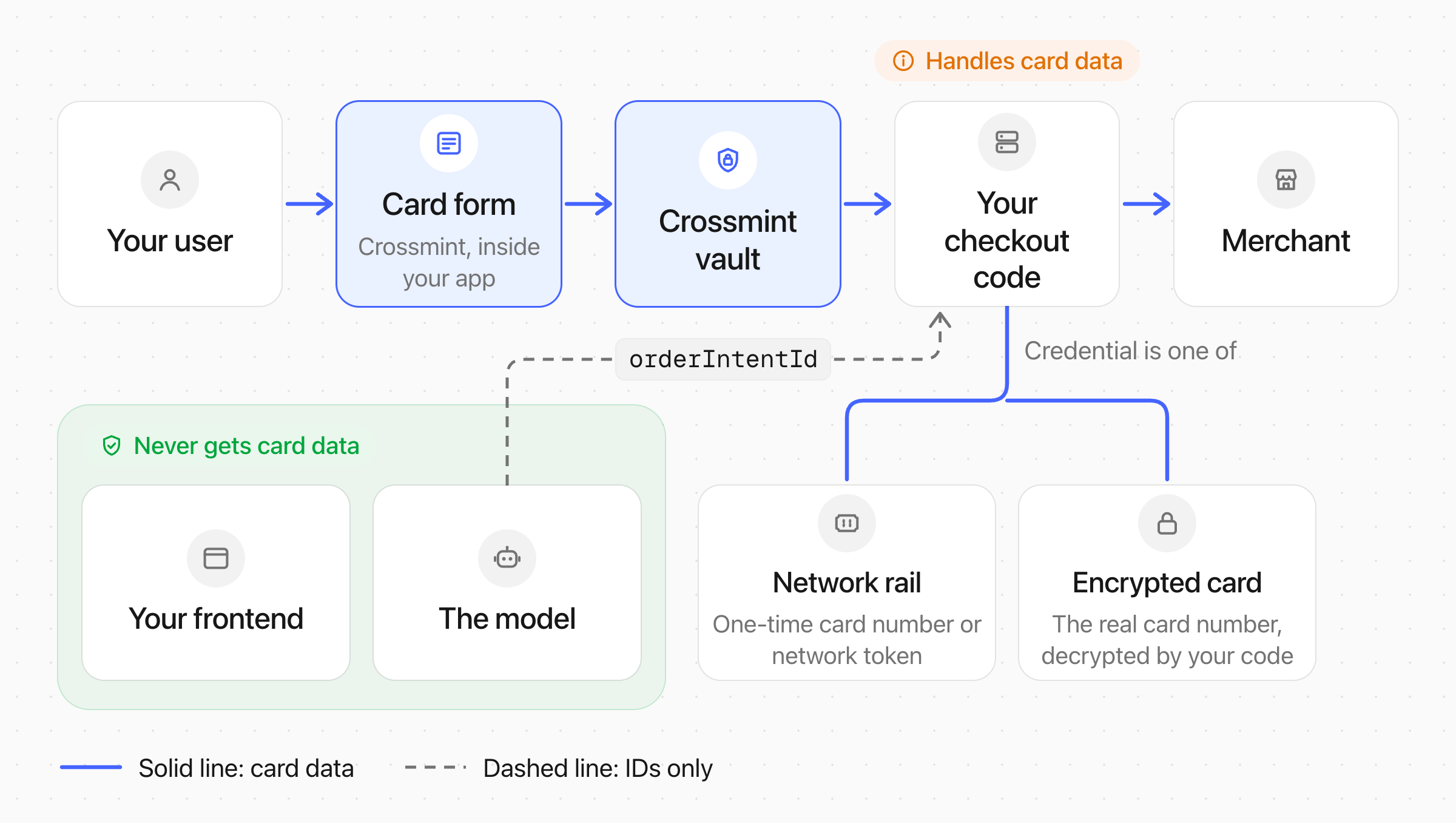 Card data goes from the user to the Crossmint card form and the Crossmint vault, then to your checkout code and the merchant. Your code gets a one-time card number or network token, or the real card number with the encrypted card. Your frontend and the model get only the orderIntentId.