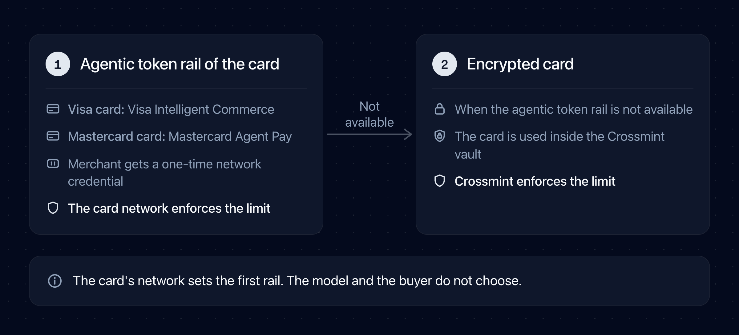Agent Checkouts first uses the agentic token rail of the card: Visa Intelligent Commerce for a Visa card, Mastercard Agent Pay for a Mastercard card. When that rail is not available, it uses the encrypted card.