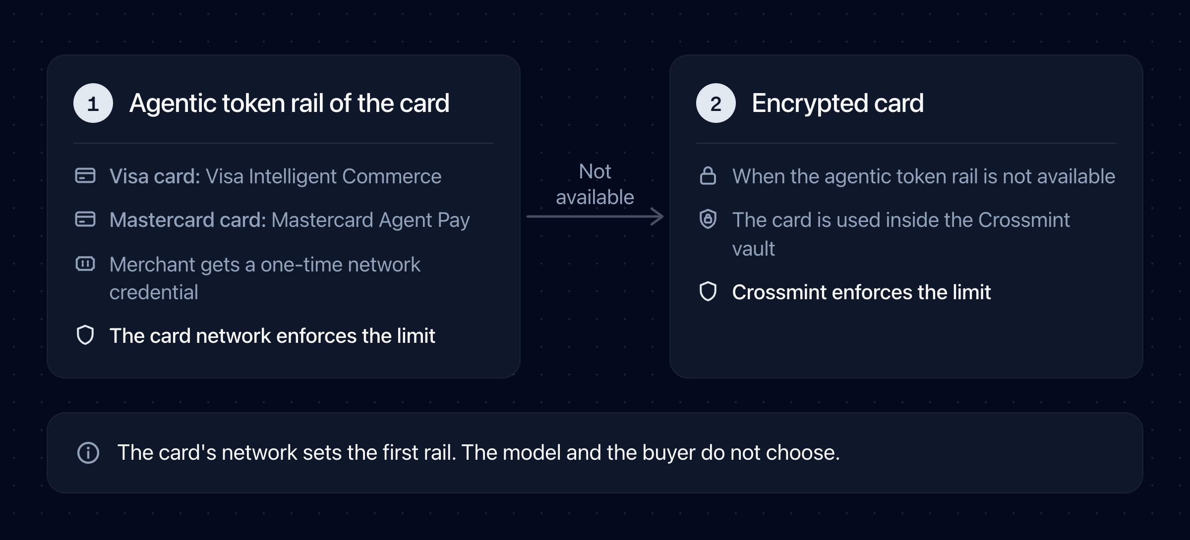 Agent Checkouts first uses the agentic token rail of the card: Visa Intelligent Commerce for a Visa card, Mastercard Agent Pay for a Mastercard card. When that rail is not available, it uses the encrypted card.