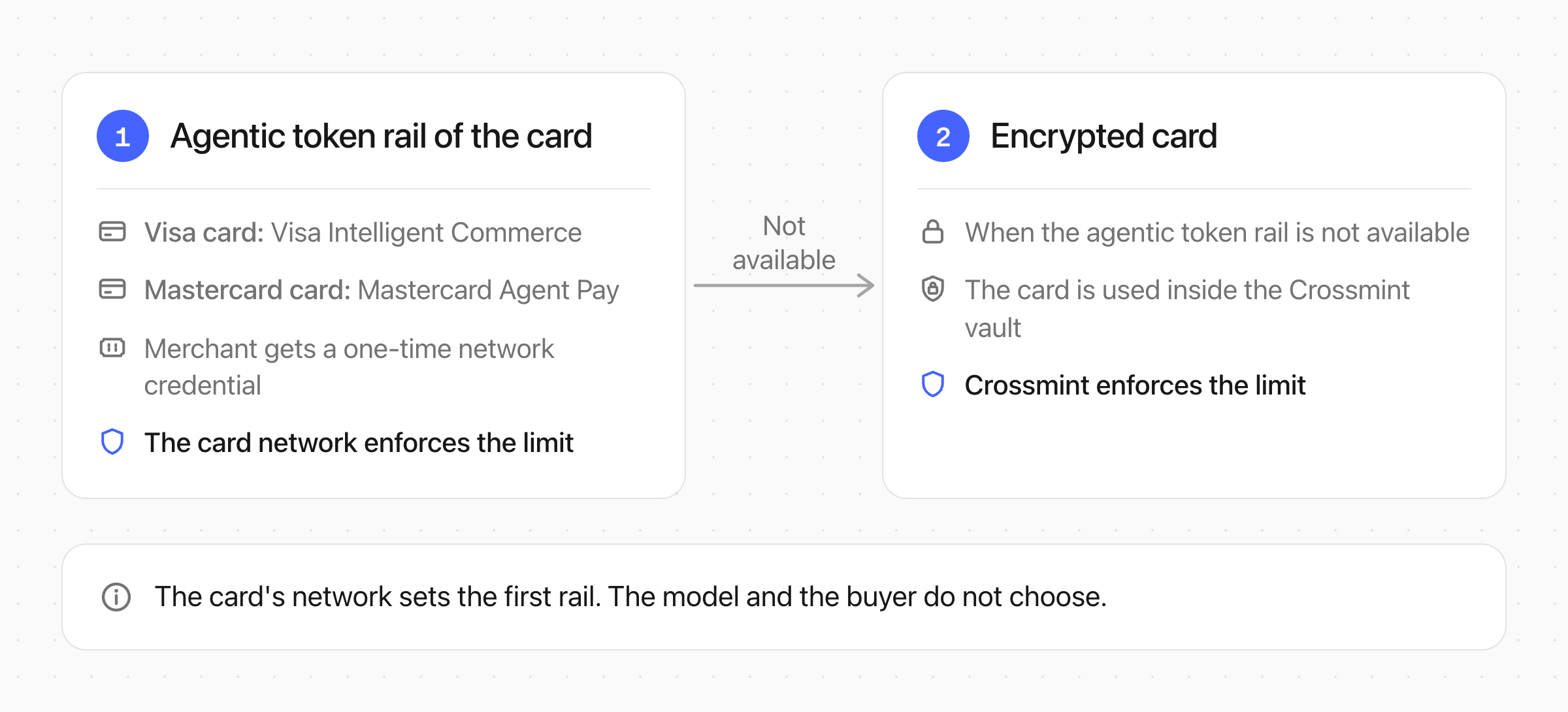 Agent Checkouts first uses the agentic token rail of the card: Visa Intelligent Commerce for a Visa card, Mastercard Agent Pay for a Mastercard card. When that rail is not available, it uses the encrypted card.